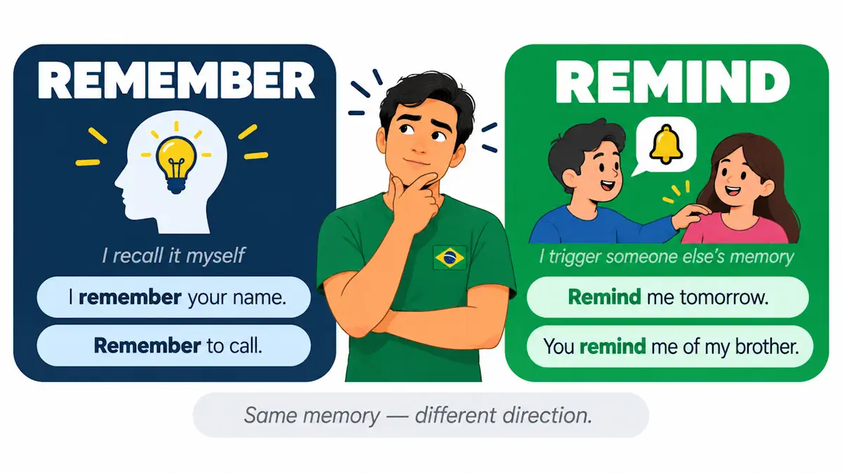 Ilustração flat de um jovem autodidata entre dois cartões contrastantes: o azul escuro com "REMEMBER" e uma silhueta de cabeça com lâmpada interna representando lembrança própria, e o verde com "REMIND" e uma pessoa tocando o ombro de outra com um sino de notificação representando acionar a memória de alguém, com a nota "Same memory — different direction" entre os dois, ilustrando a diferença real entre remember e remind em inglês.